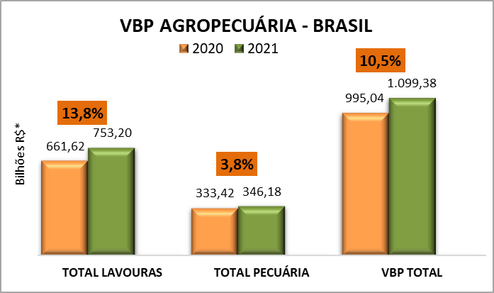 Estimativa de VBP de 2021 é de R$ 1,099 trilhão